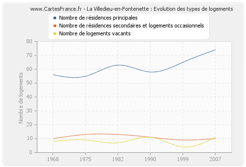 La Villedieu-en-Fontenette : Evolution des types de logements